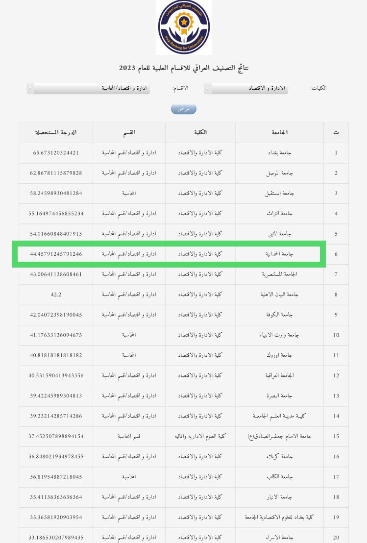 الاقسام العلمية في كلية الادارة والاقتصاد تحصل على مراكز متقدمة في التصنيف العراقي للأقسام العلمية