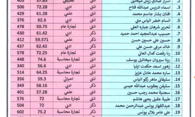 اعلان اسماء الطلبة المقبولين في الدراسة المسائية قسم المحاسبة